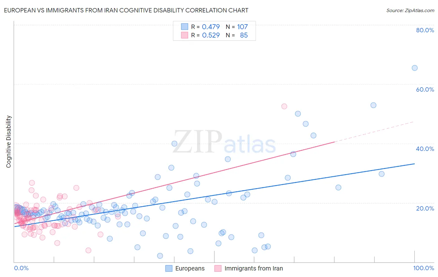 European vs Immigrants from Iran Cognitive Disability