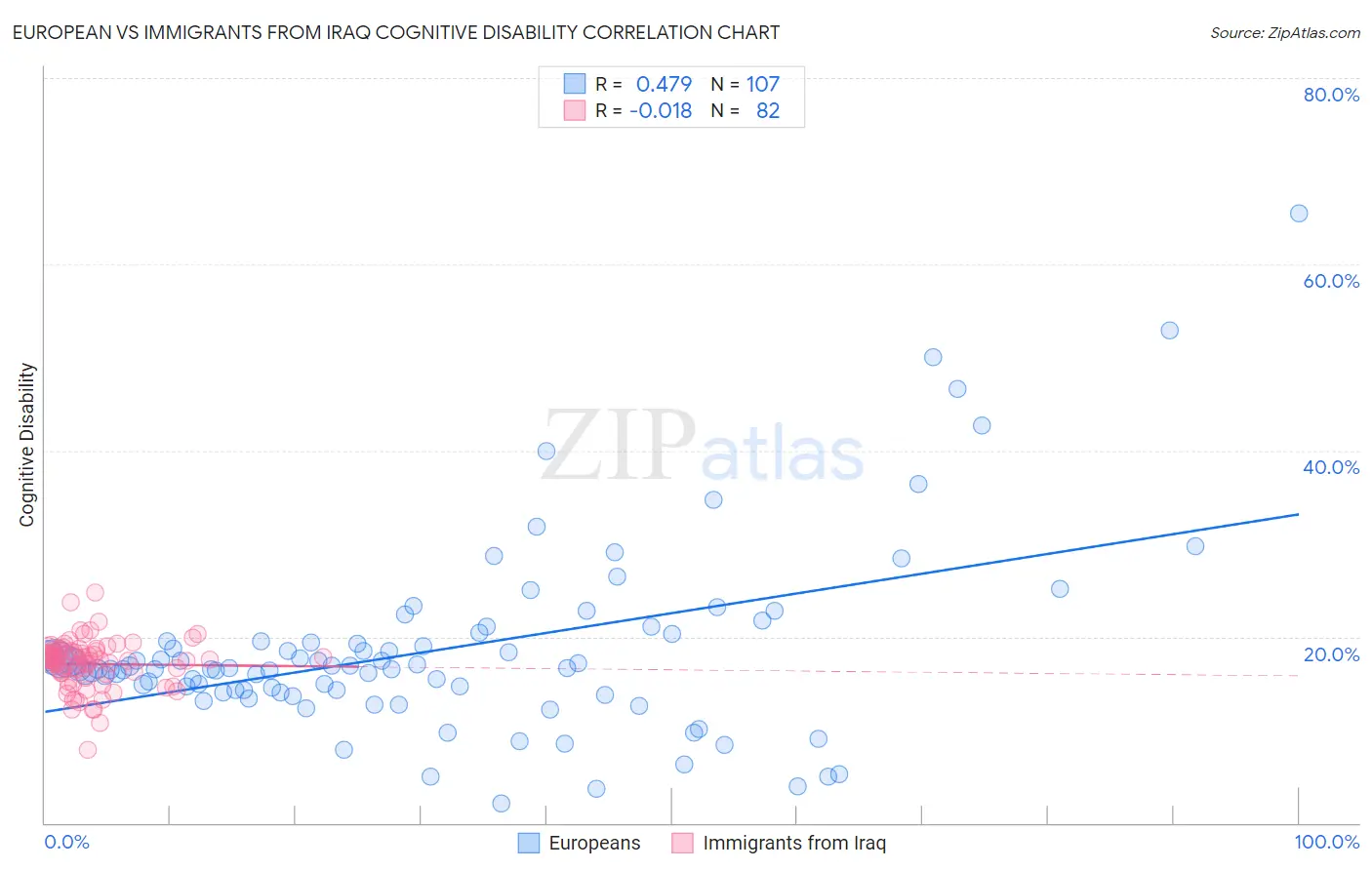 European vs Immigrants from Iraq Cognitive Disability
