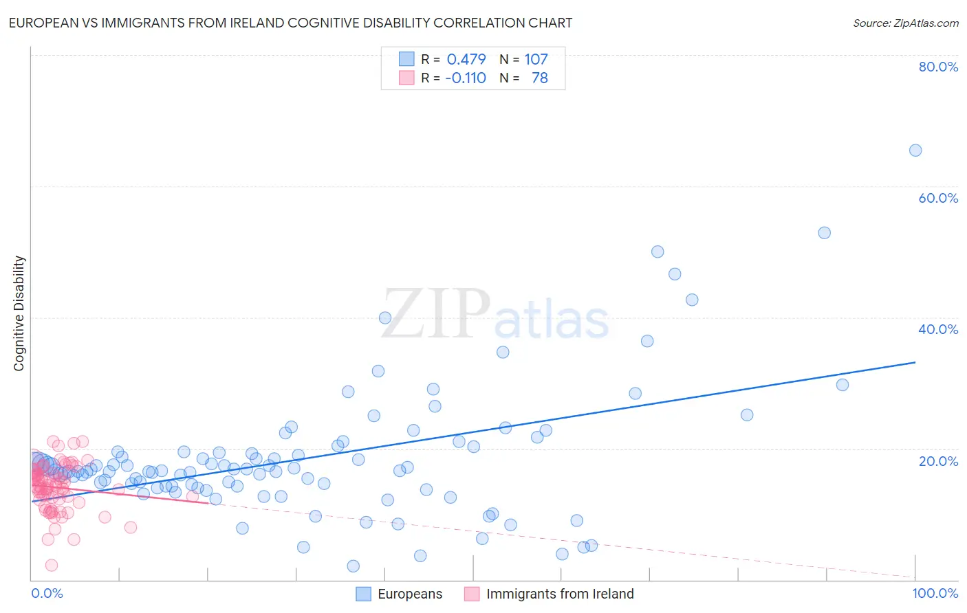 European vs Immigrants from Ireland Cognitive Disability