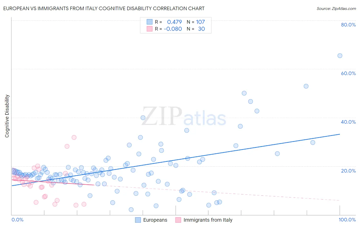 European vs Immigrants from Italy Cognitive Disability