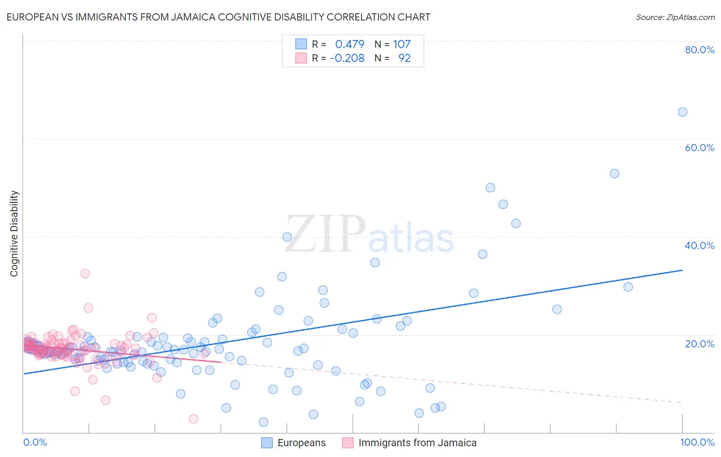 European vs Immigrants from Jamaica Cognitive Disability