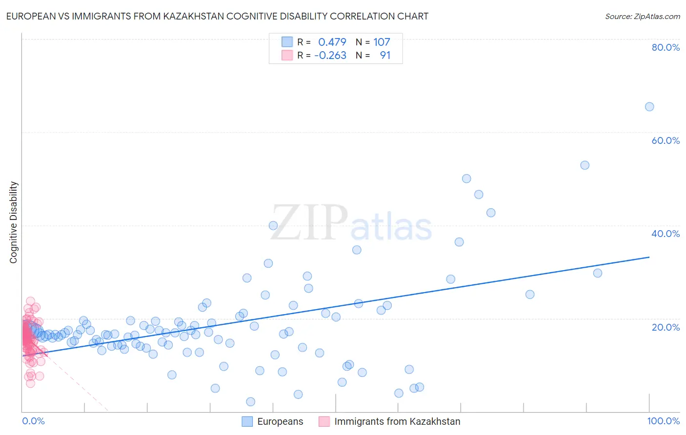 European vs Immigrants from Kazakhstan Cognitive Disability