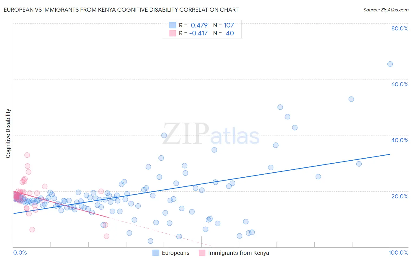 European vs Immigrants from Kenya Cognitive Disability