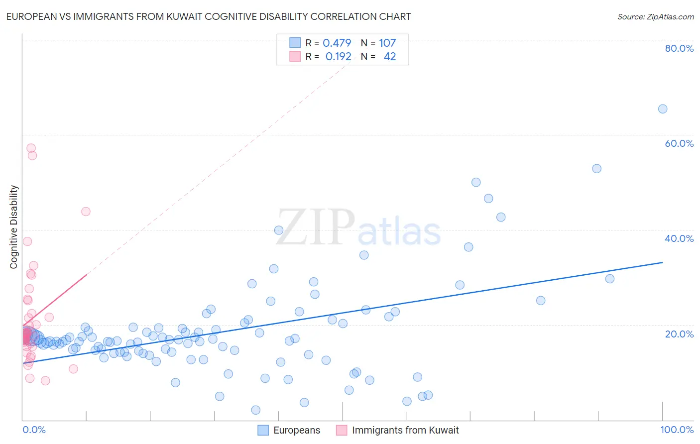 European vs Immigrants from Kuwait Cognitive Disability