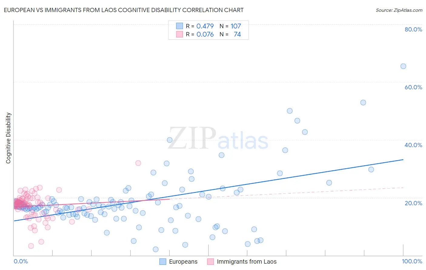 European vs Immigrants from Laos Cognitive Disability