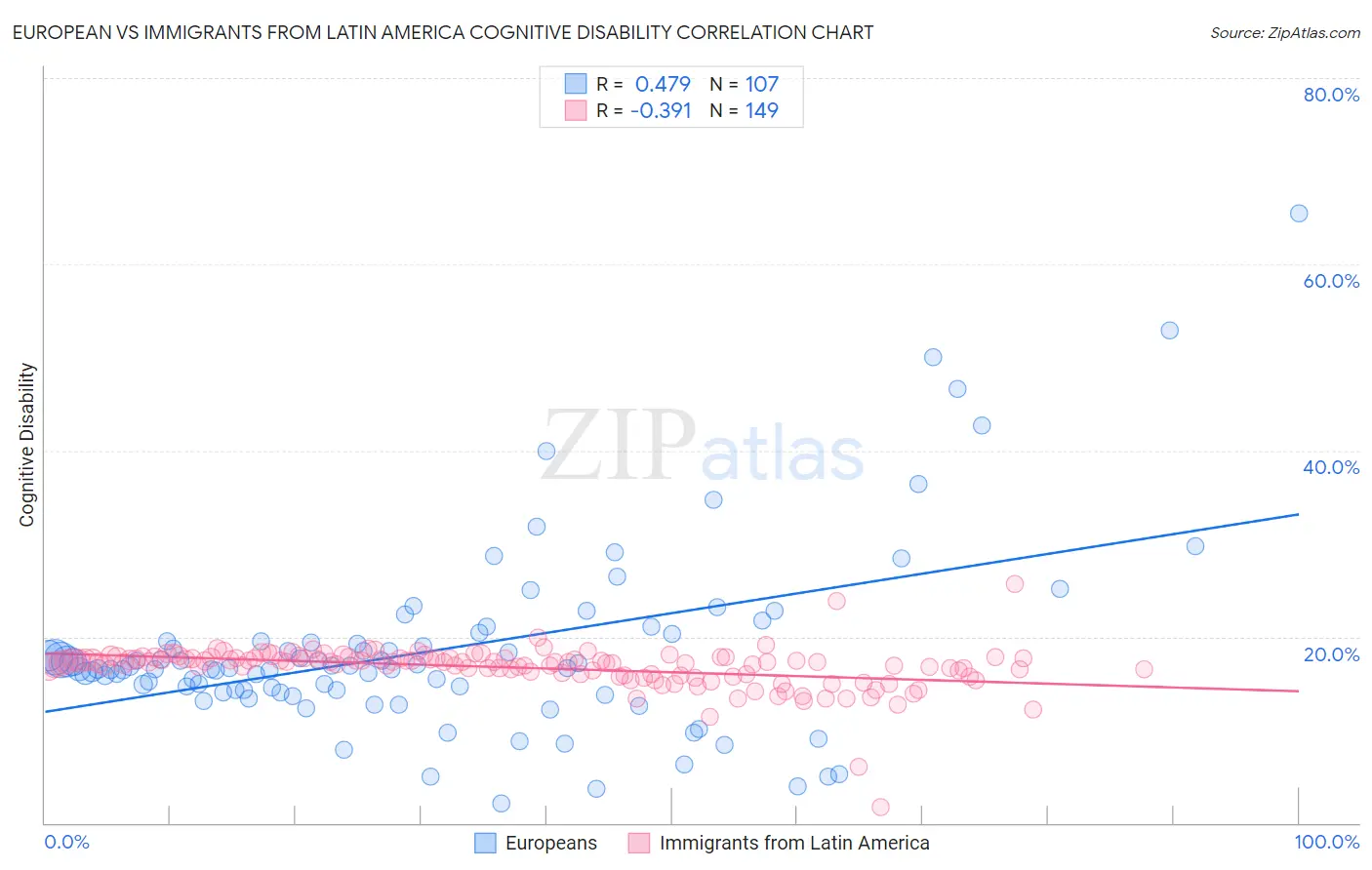 European vs Immigrants from Latin America Cognitive Disability