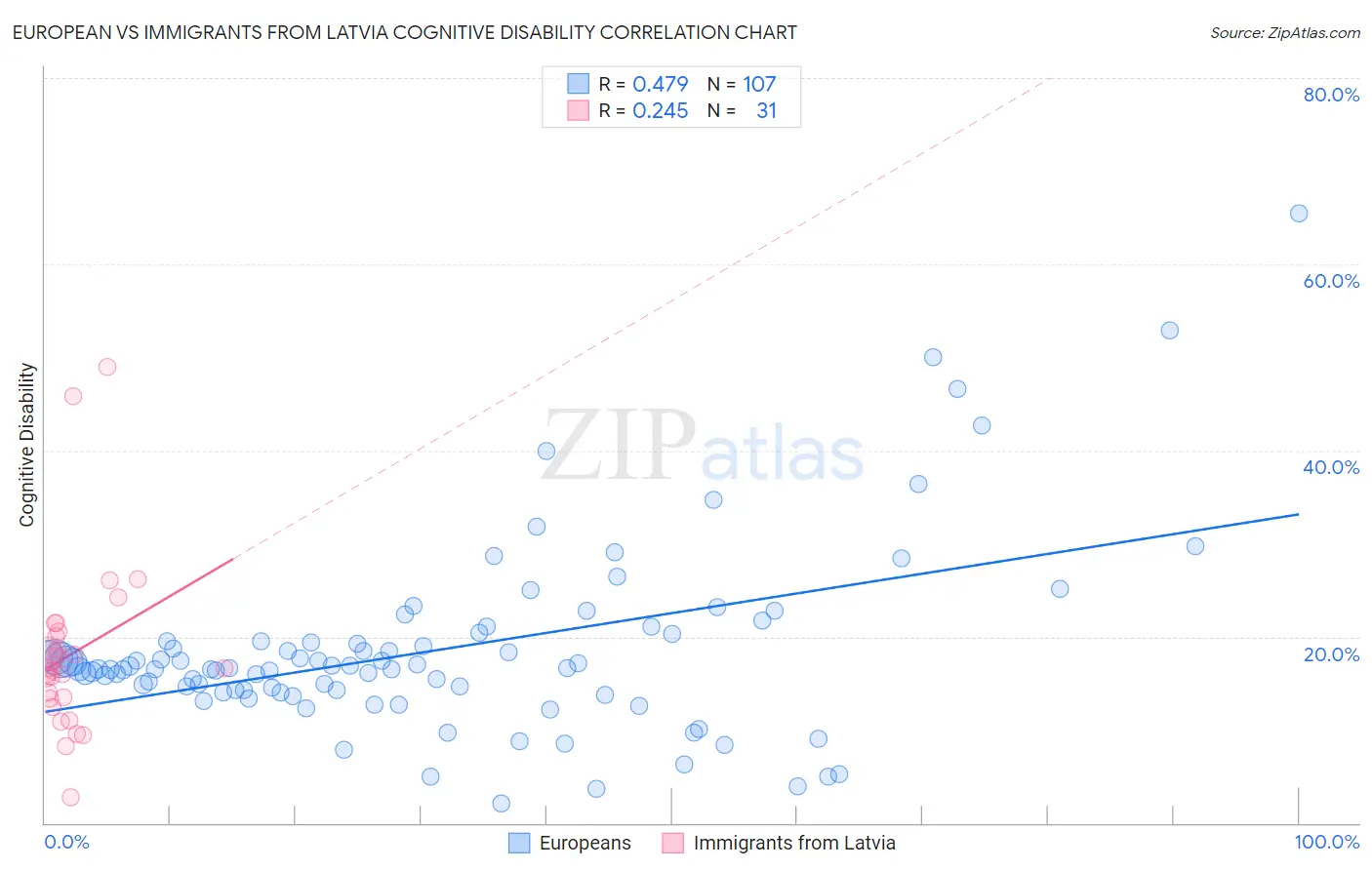 European vs Immigrants from Latvia Cognitive Disability