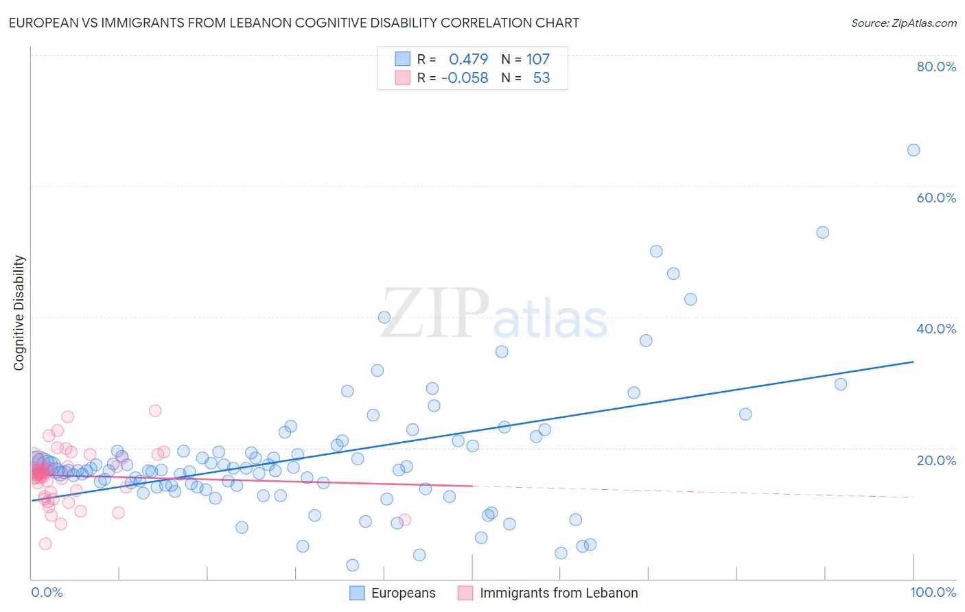 European vs Immigrants from Lebanon Cognitive Disability