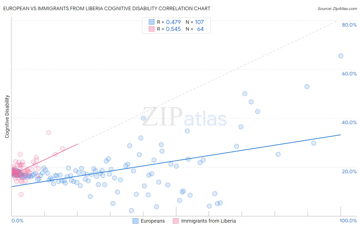 European vs Immigrants from Liberia Cognitive Disability