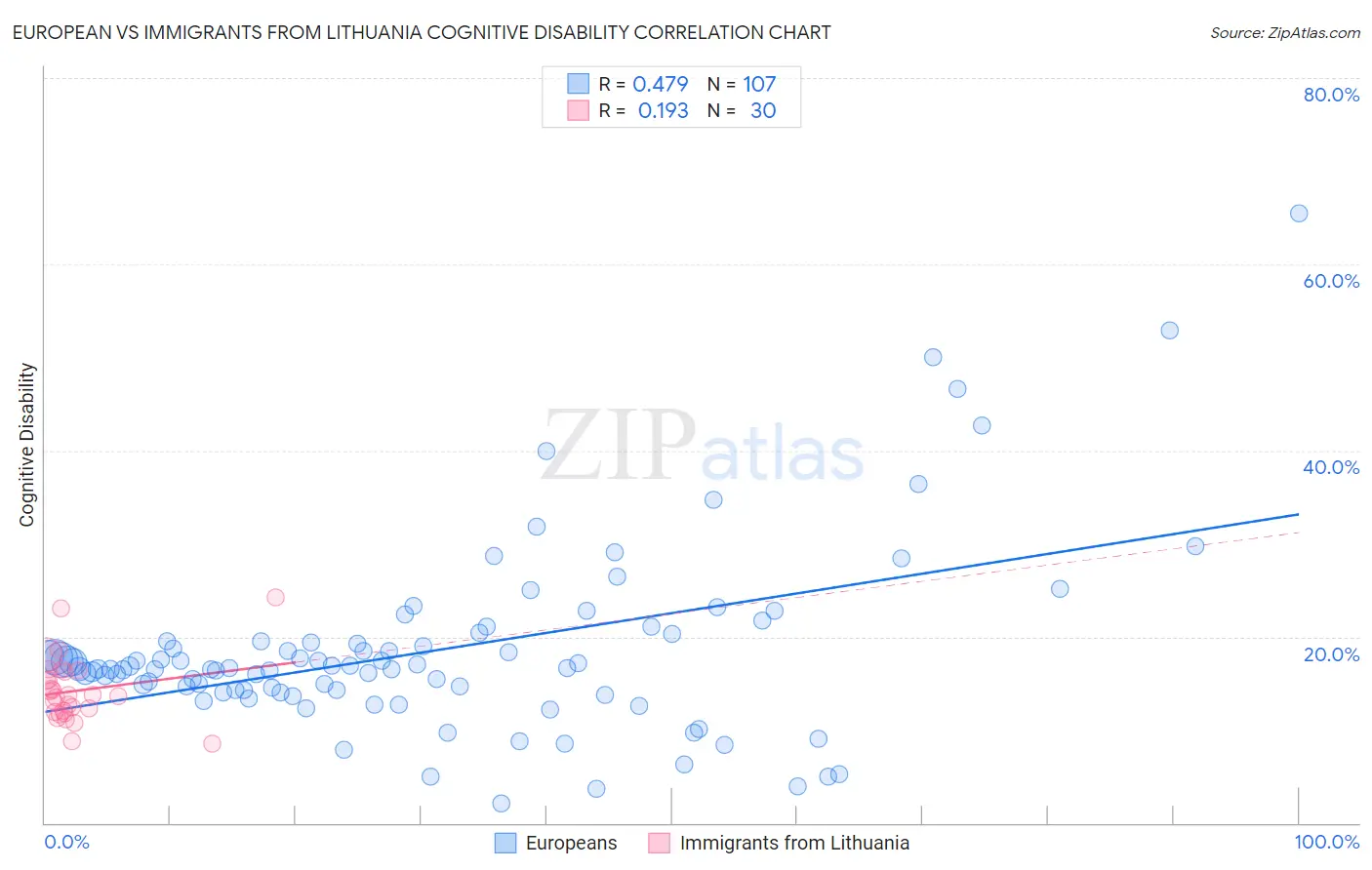 European vs Immigrants from Lithuania Cognitive Disability