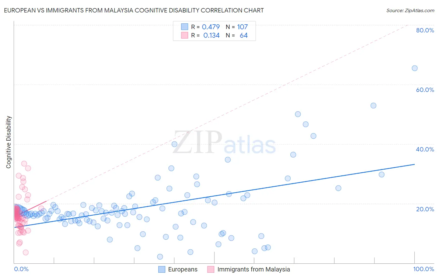 European vs Immigrants from Malaysia Cognitive Disability