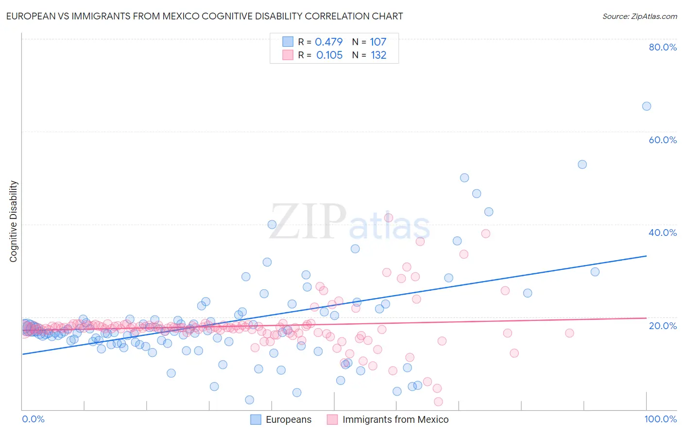 European vs Immigrants from Mexico Cognitive Disability