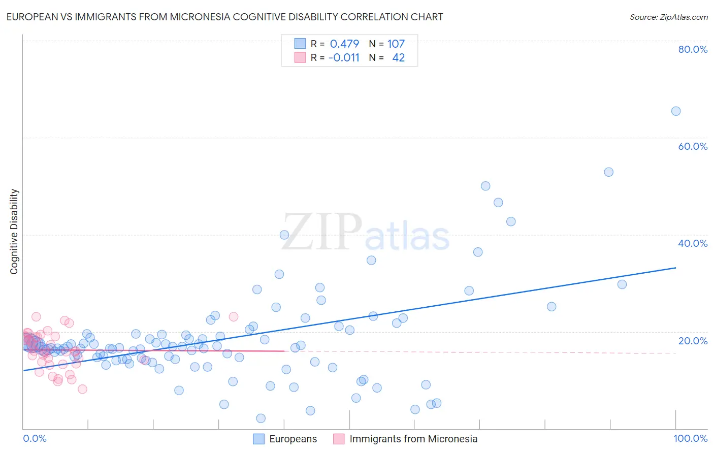 European vs Immigrants from Micronesia Cognitive Disability