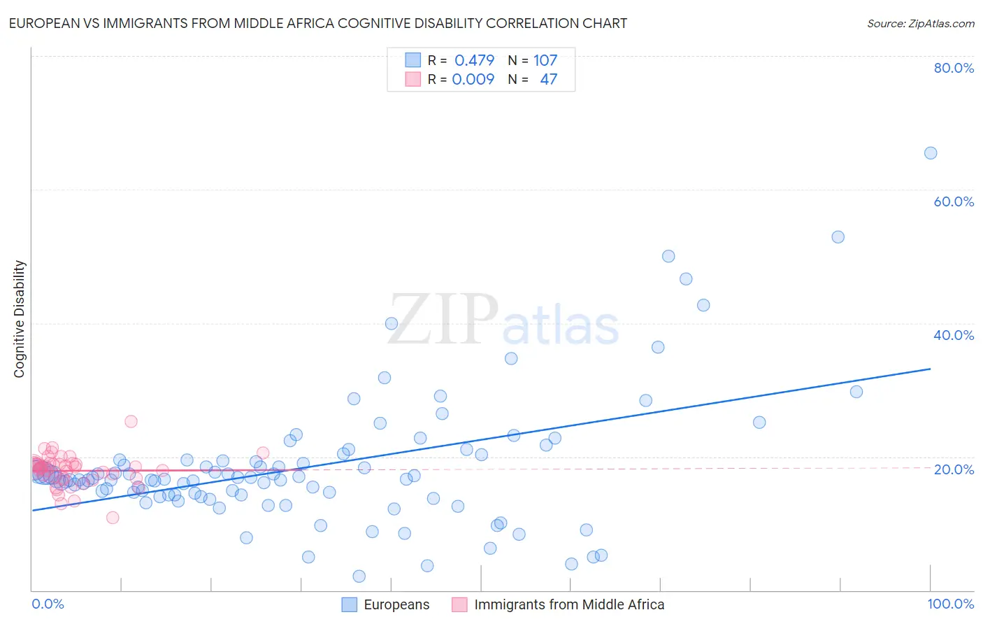 European vs Immigrants from Middle Africa Cognitive Disability