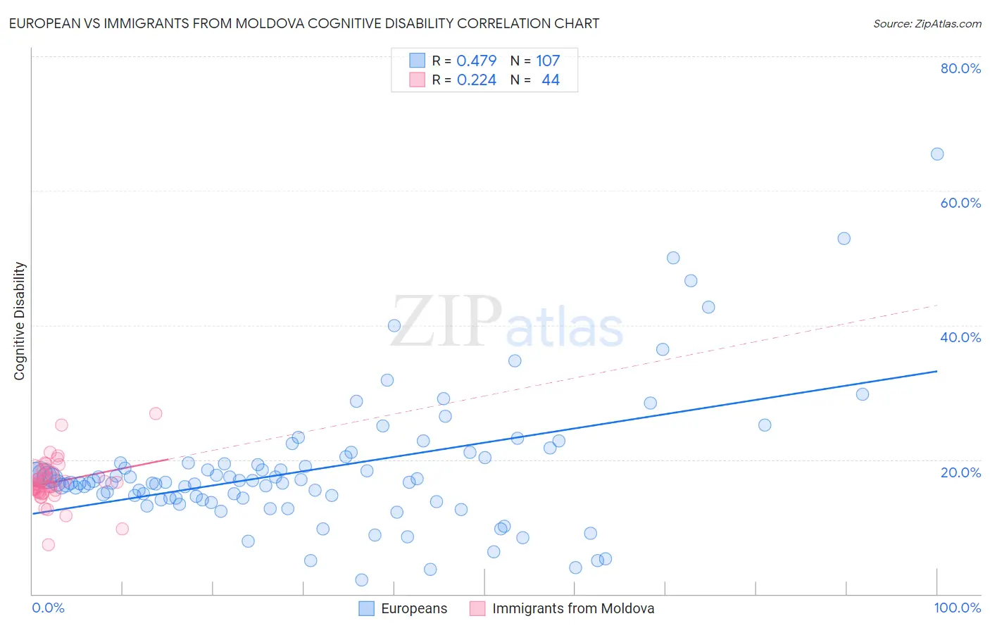 European vs Immigrants from Moldova Cognitive Disability