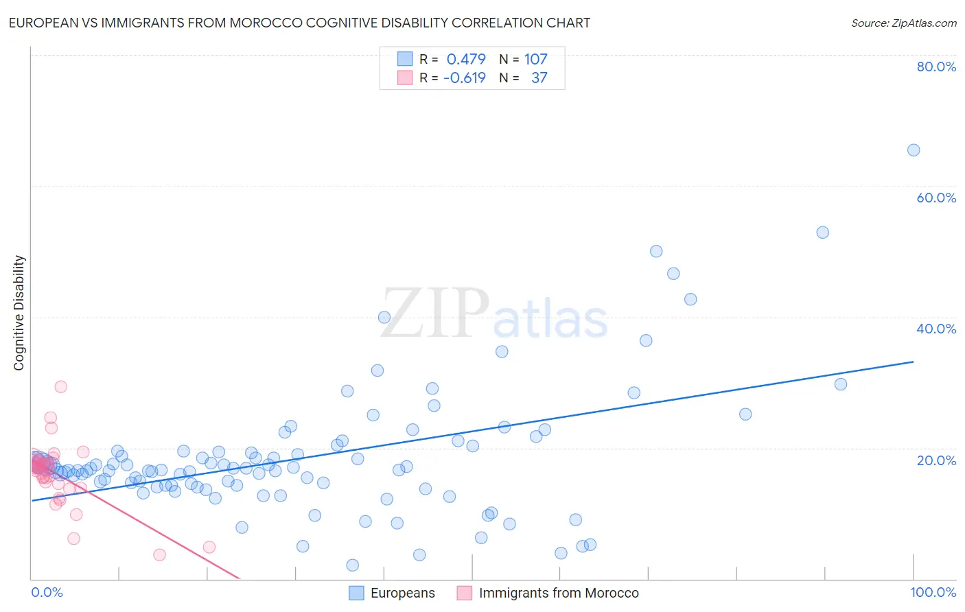 European vs Immigrants from Morocco Cognitive Disability