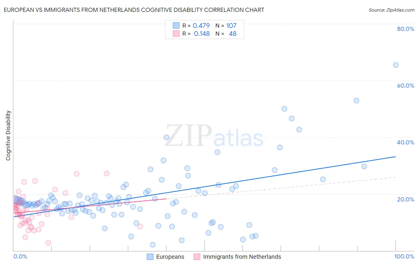 European vs Immigrants from Netherlands Cognitive Disability