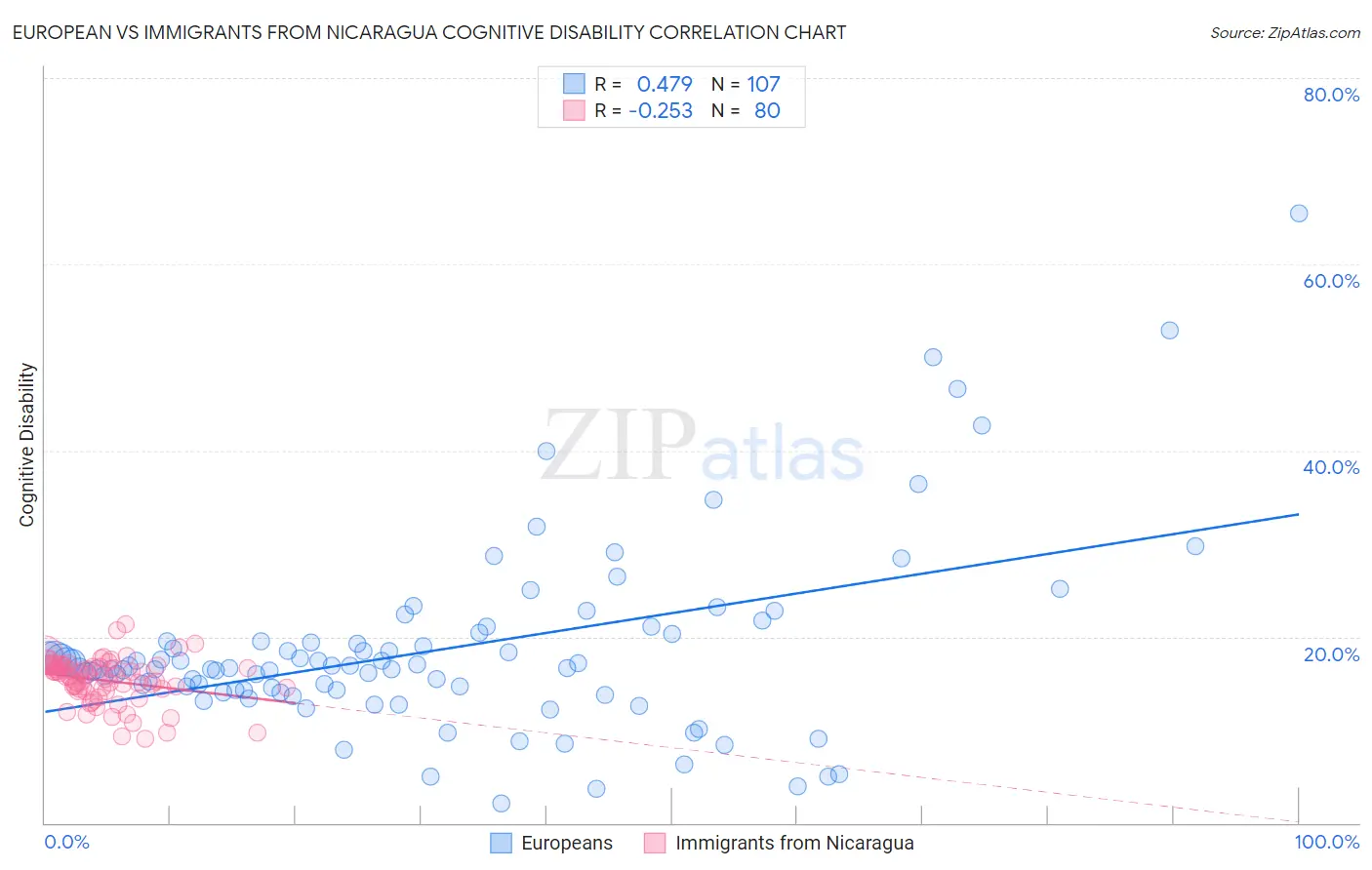 European vs Immigrants from Nicaragua Cognitive Disability