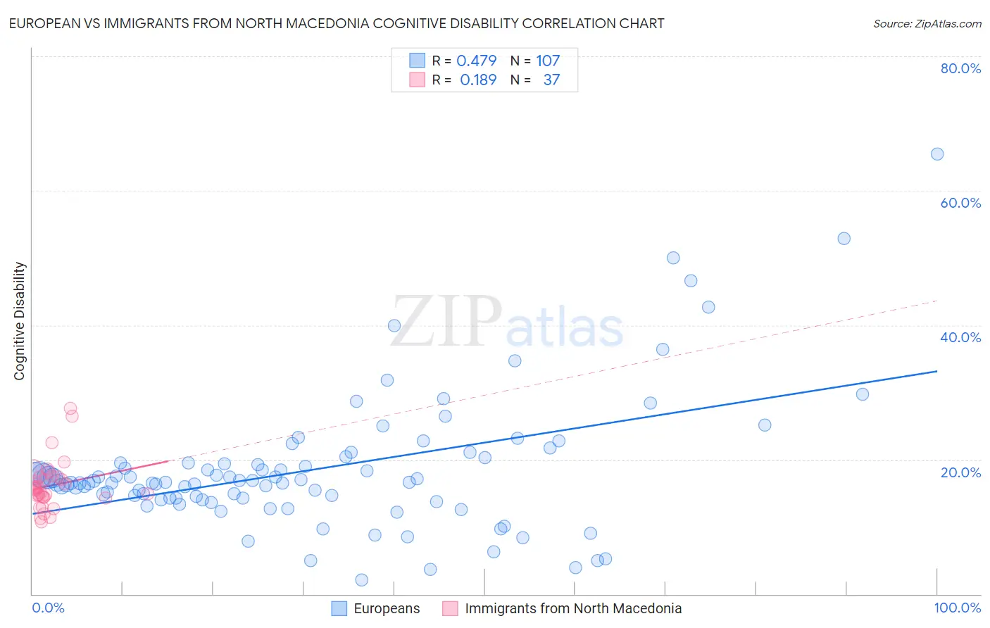 European vs Immigrants from North Macedonia Cognitive Disability