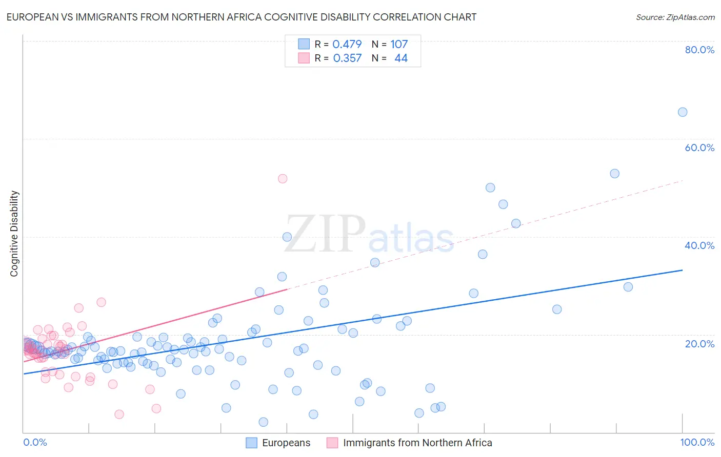 European vs Immigrants from Northern Africa Cognitive Disability