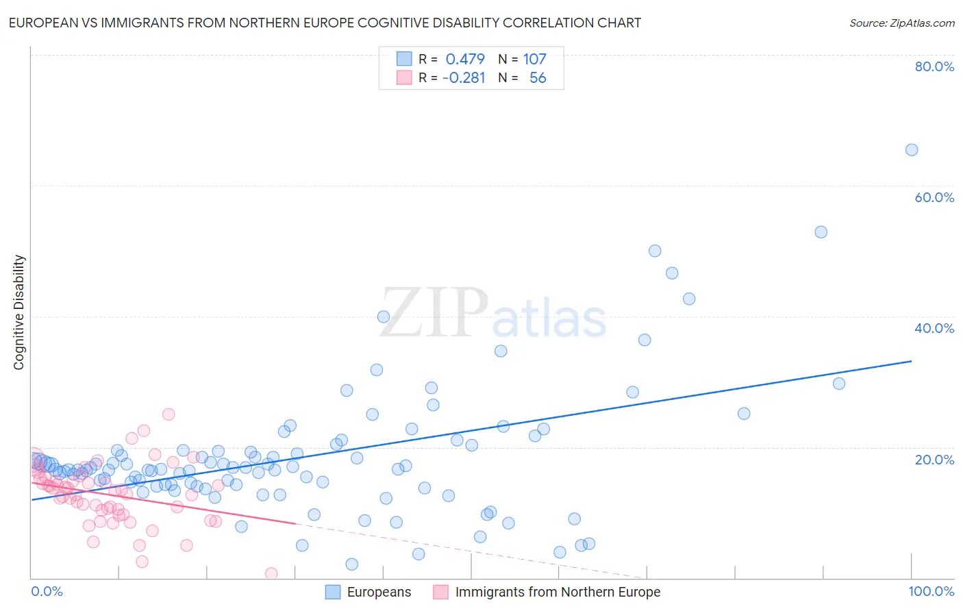 European vs Immigrants from Northern Europe Cognitive Disability