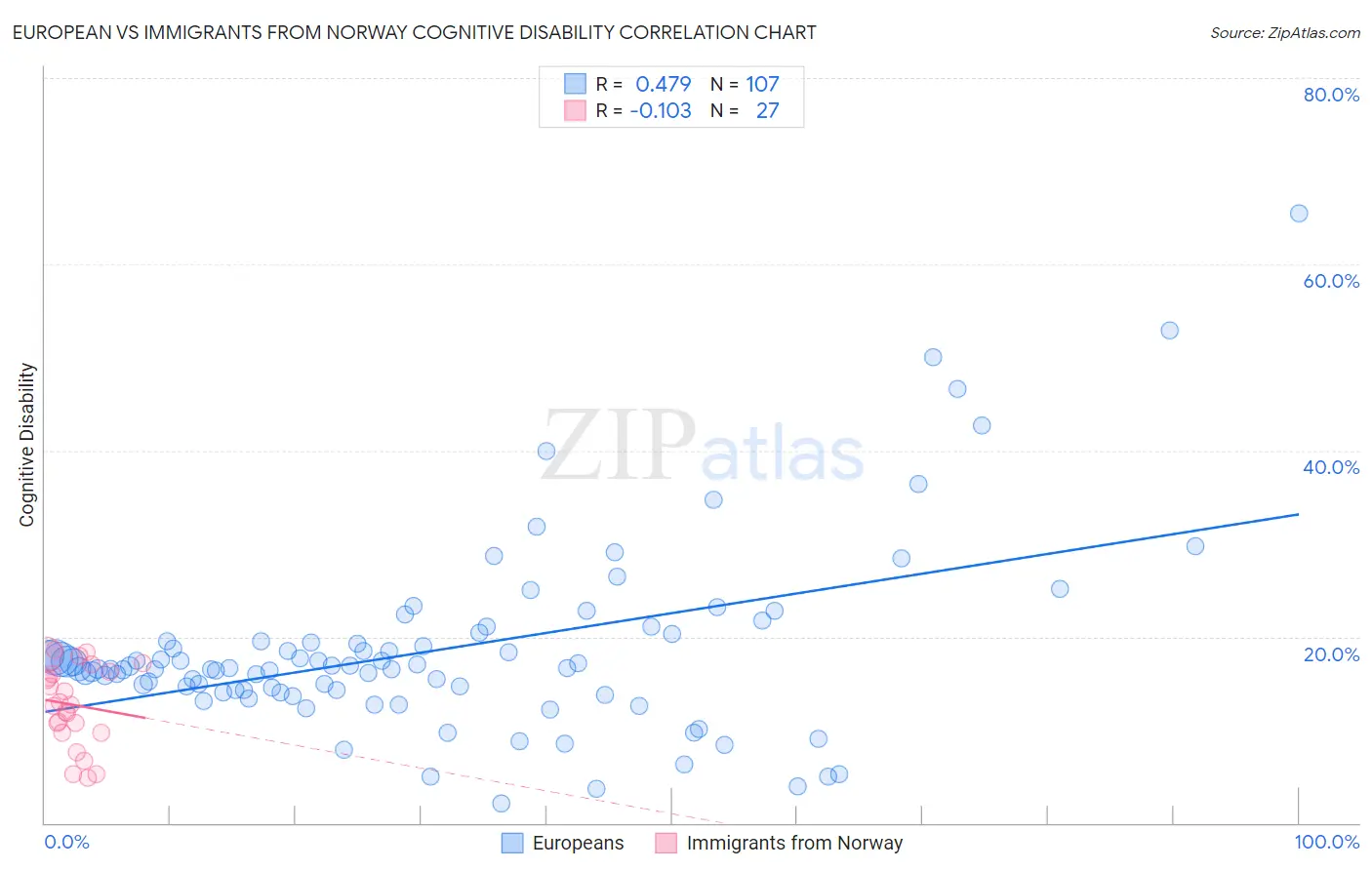 European vs Immigrants from Norway Cognitive Disability