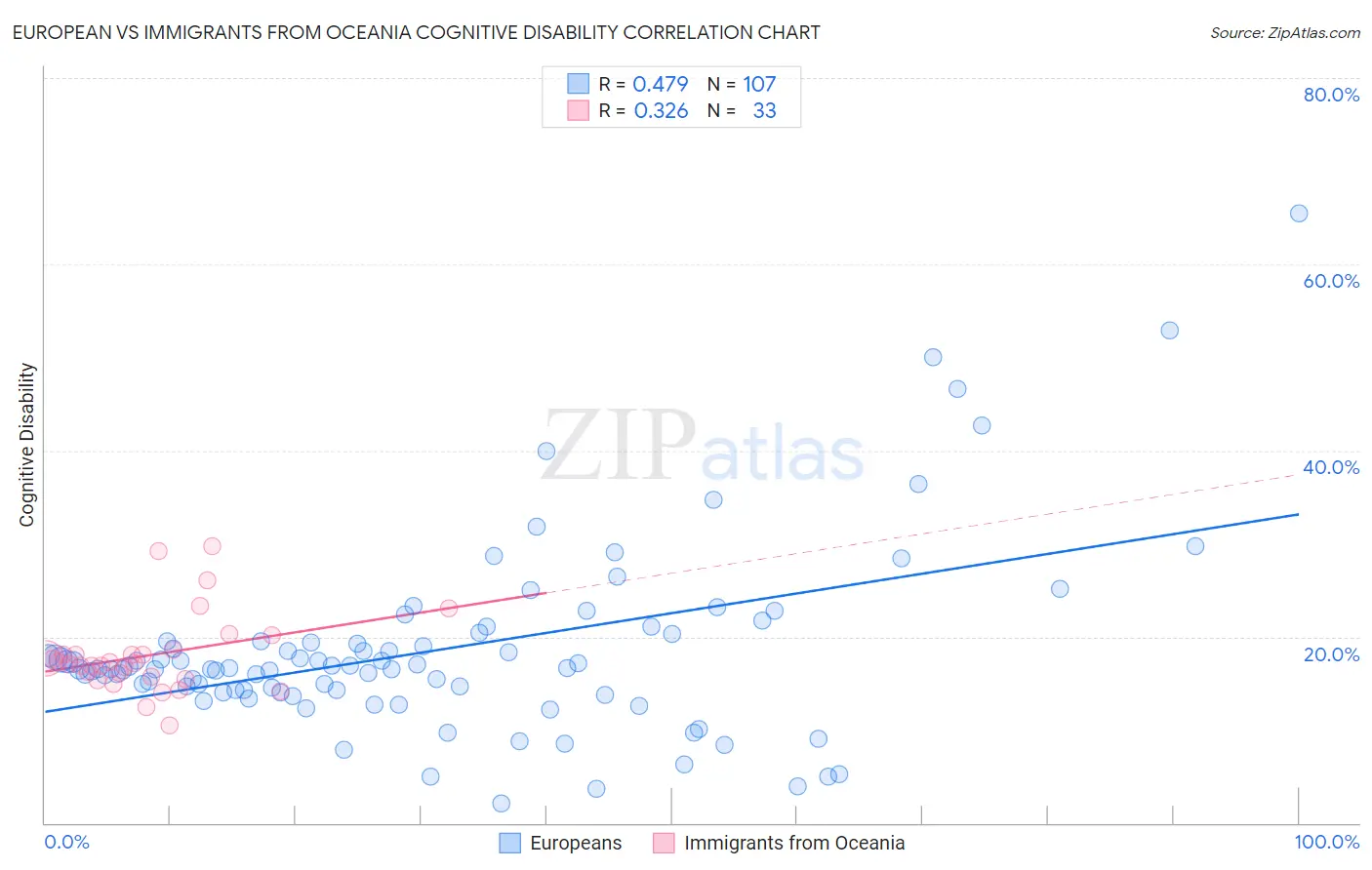 European vs Immigrants from Oceania Cognitive Disability