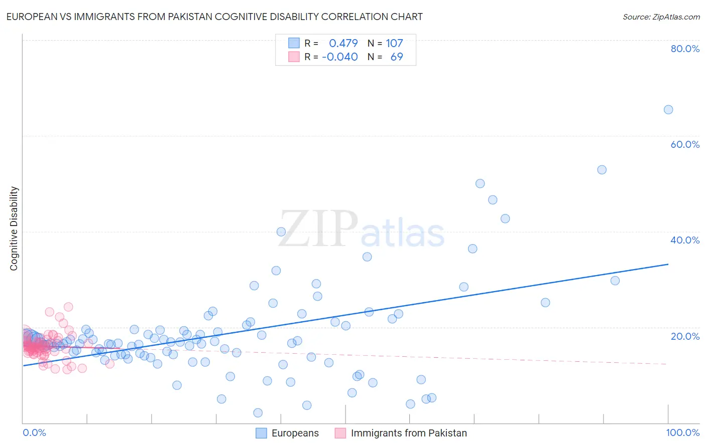 European vs Immigrants from Pakistan Cognitive Disability