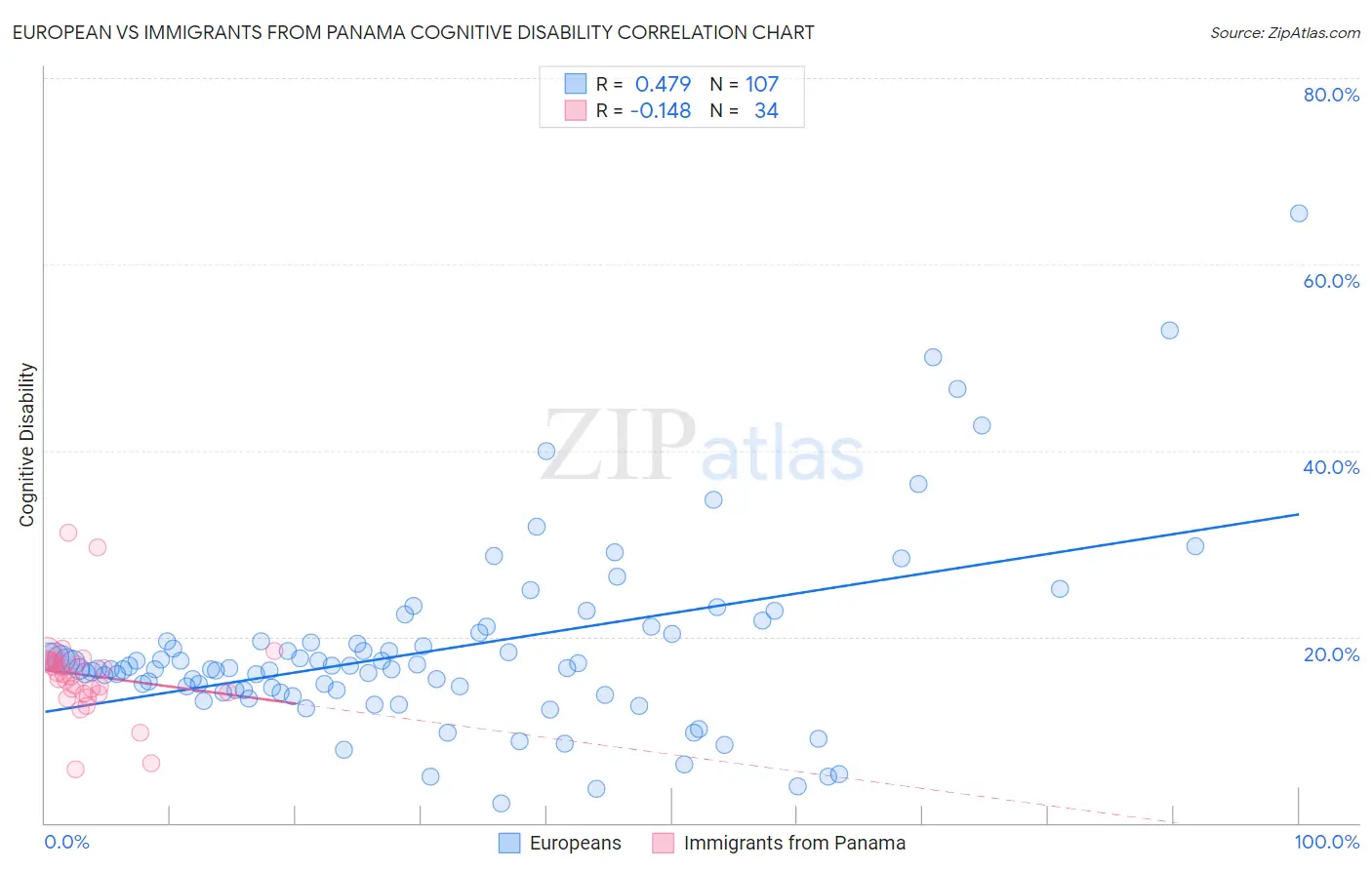 European vs Immigrants from Panama Cognitive Disability