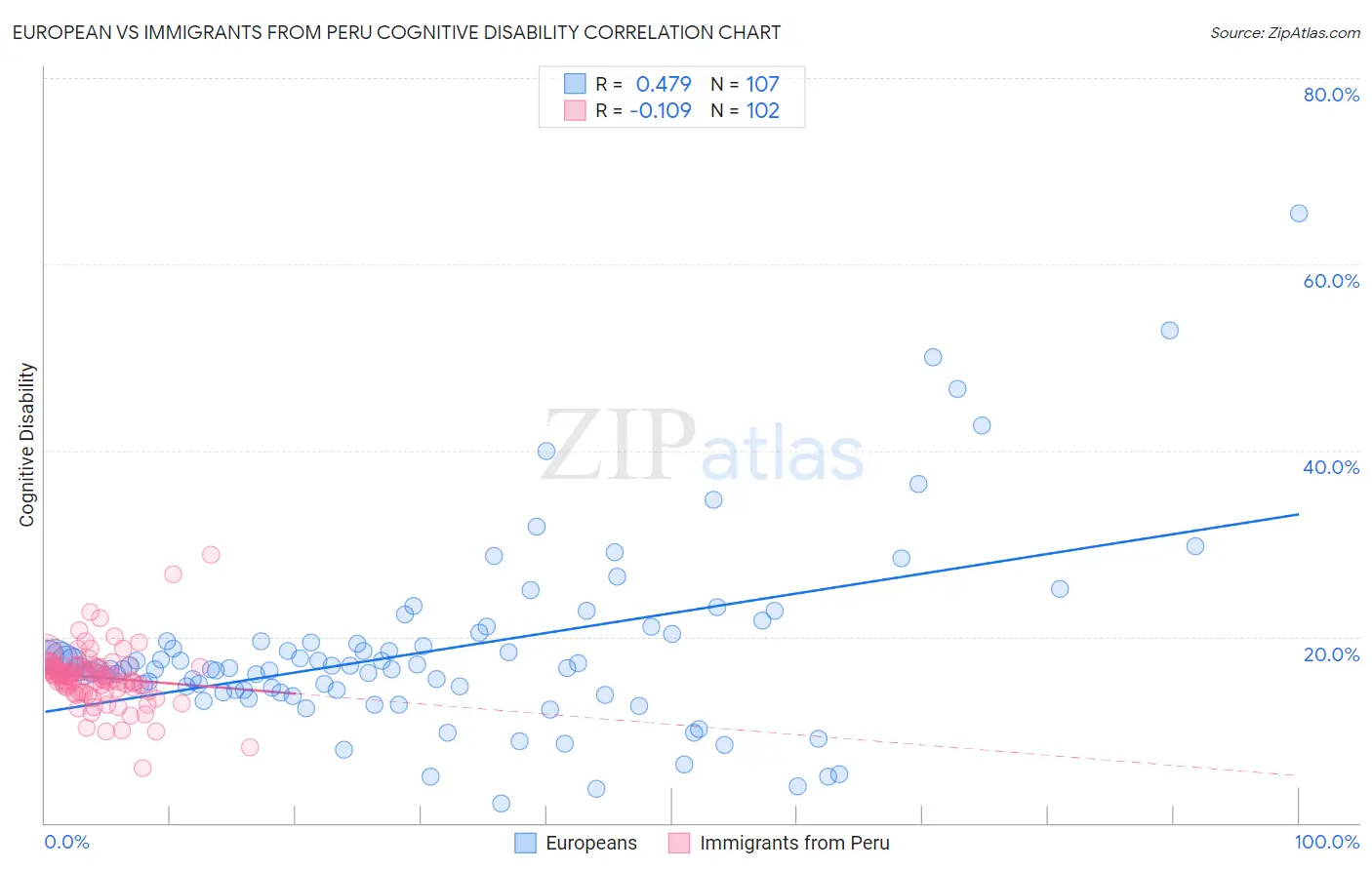 European vs Immigrants from Peru Cognitive Disability