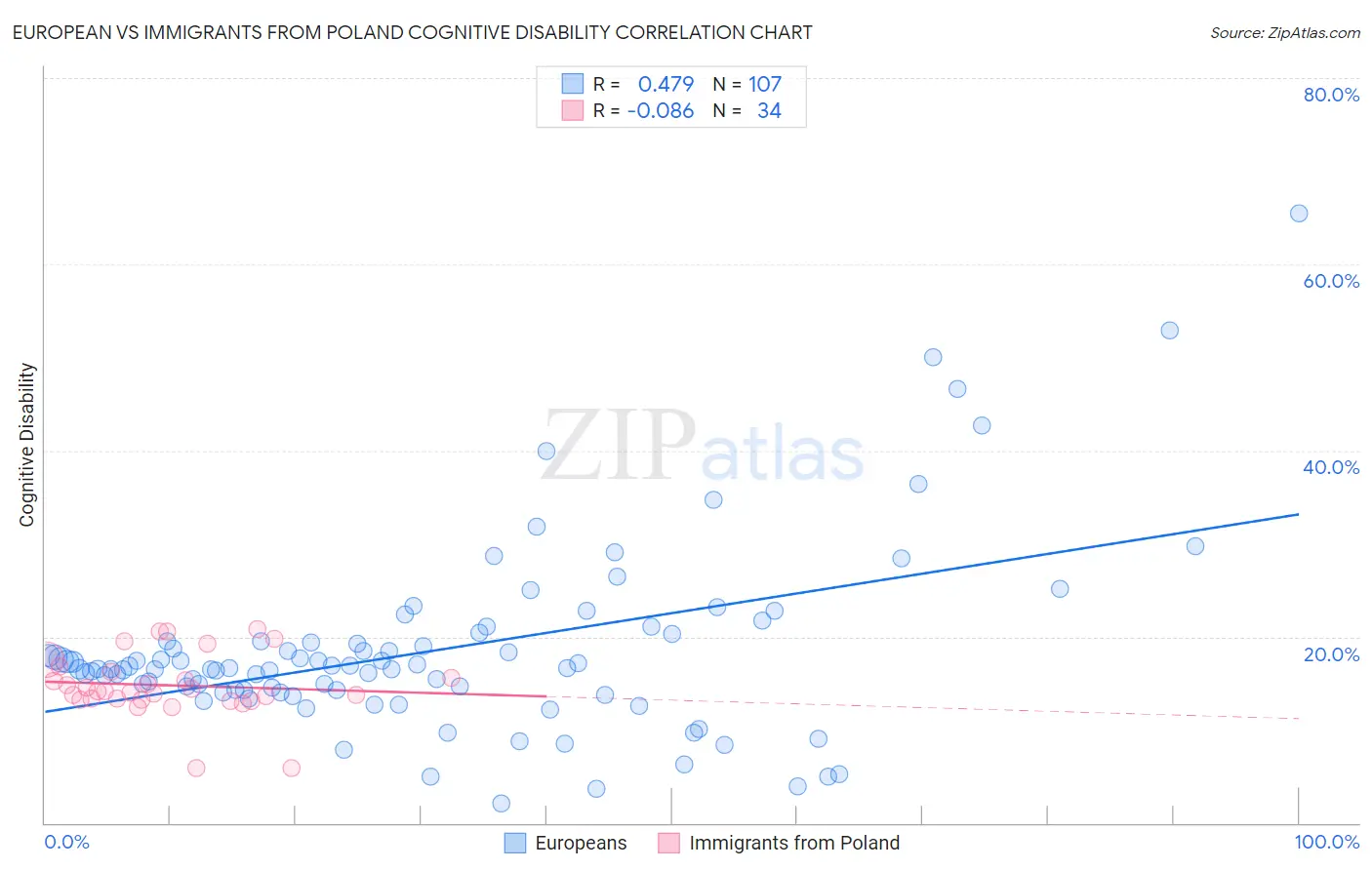 European vs Immigrants from Poland Cognitive Disability