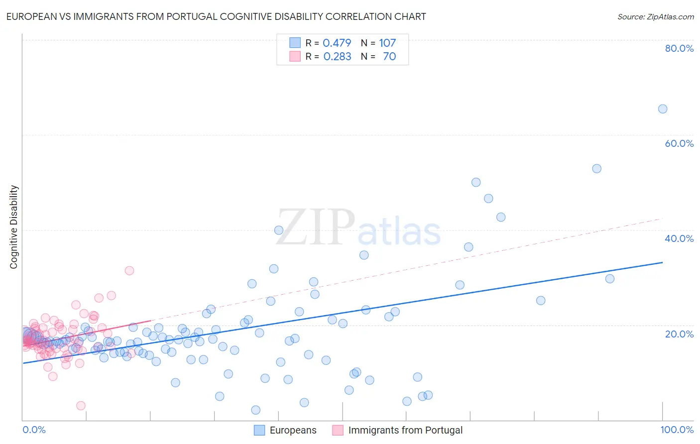 European vs Immigrants from Portugal Cognitive Disability