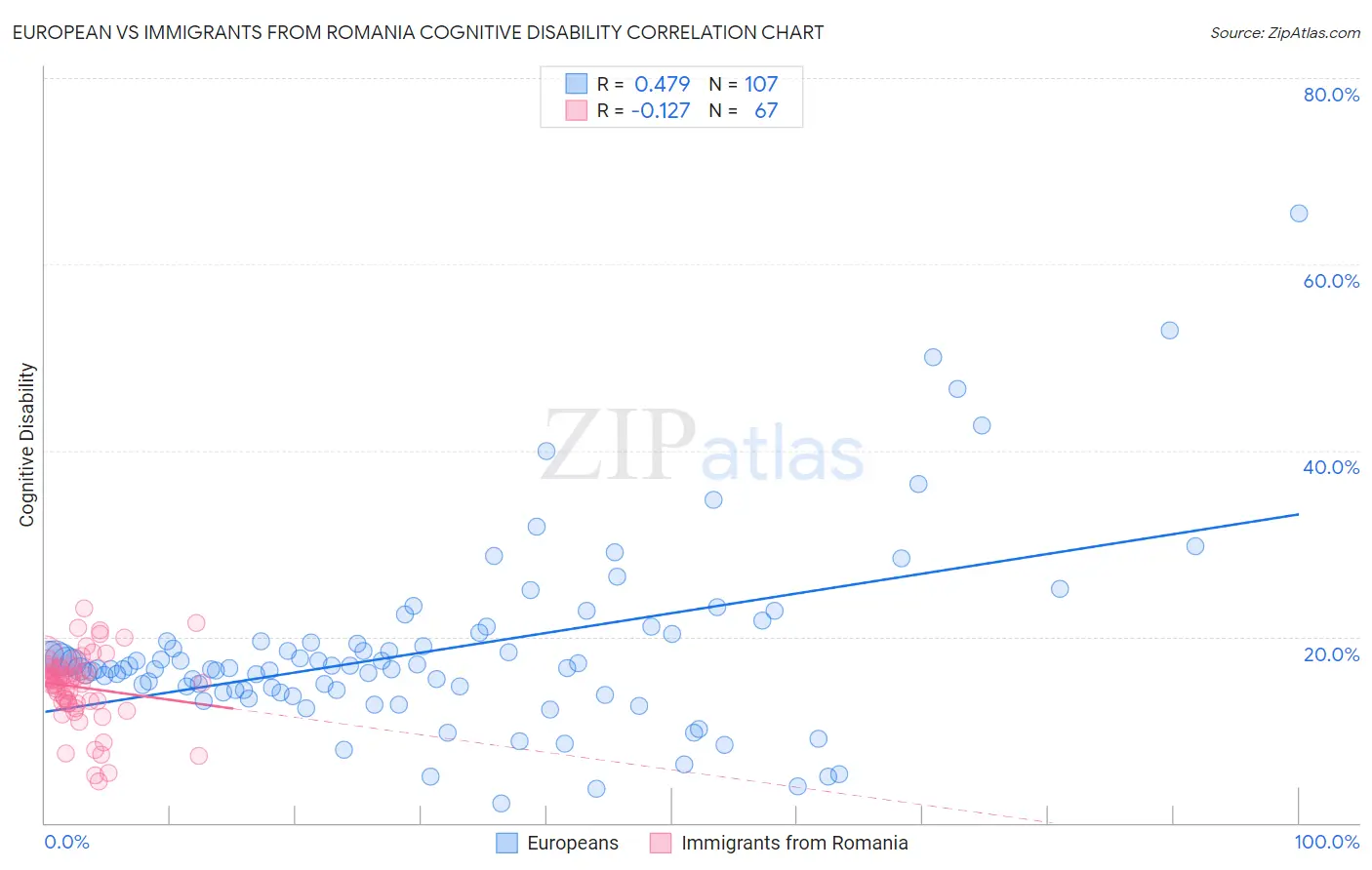 European vs Immigrants from Romania Cognitive Disability