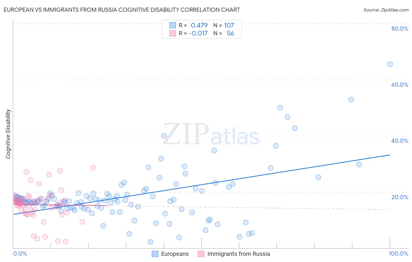 European vs Immigrants from Russia Cognitive Disability