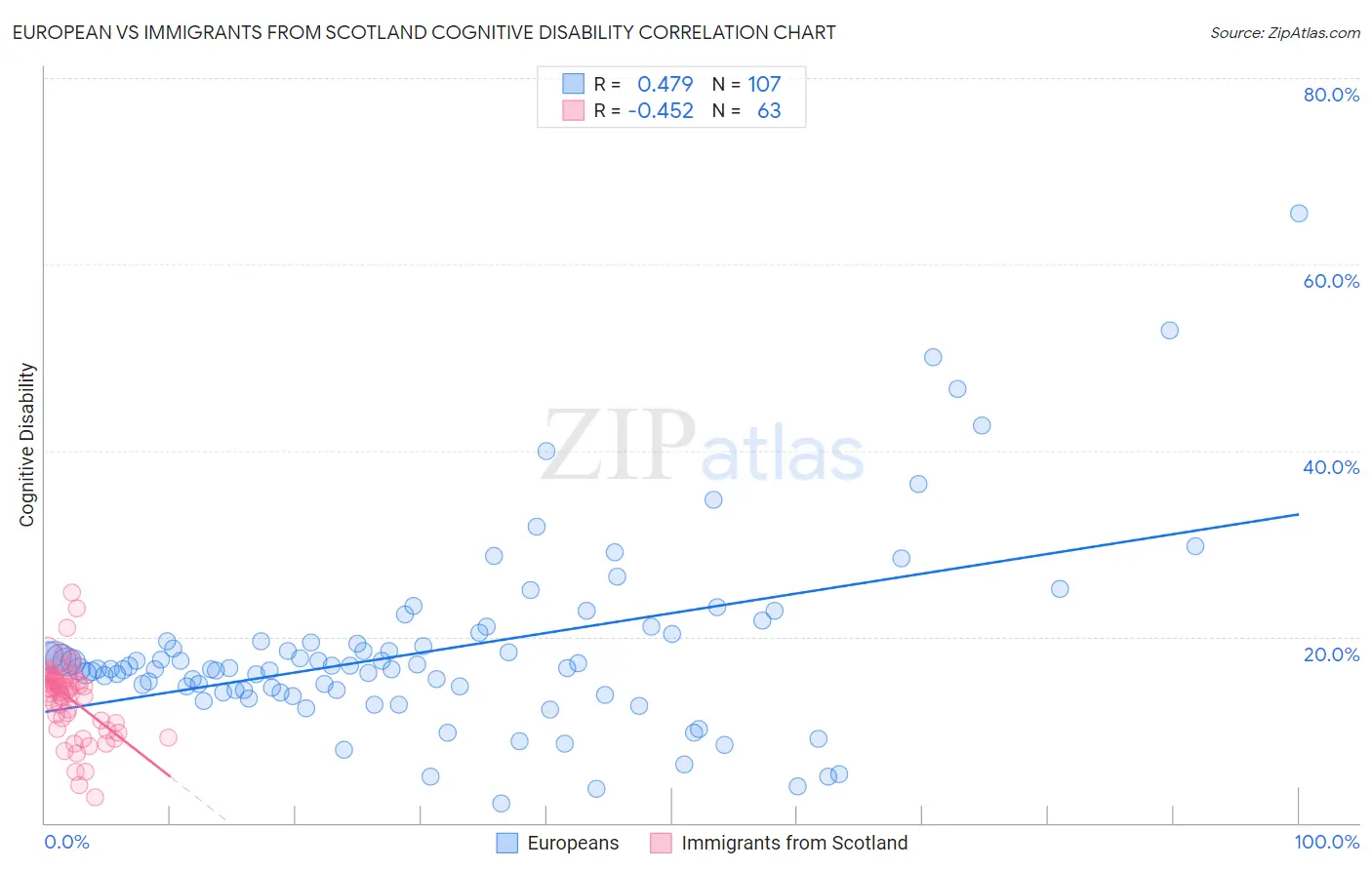 European vs Immigrants from Scotland Cognitive Disability