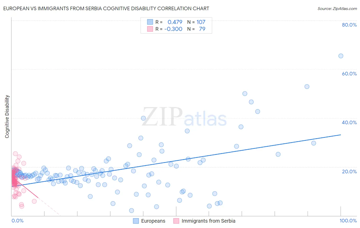 European vs Immigrants from Serbia Cognitive Disability