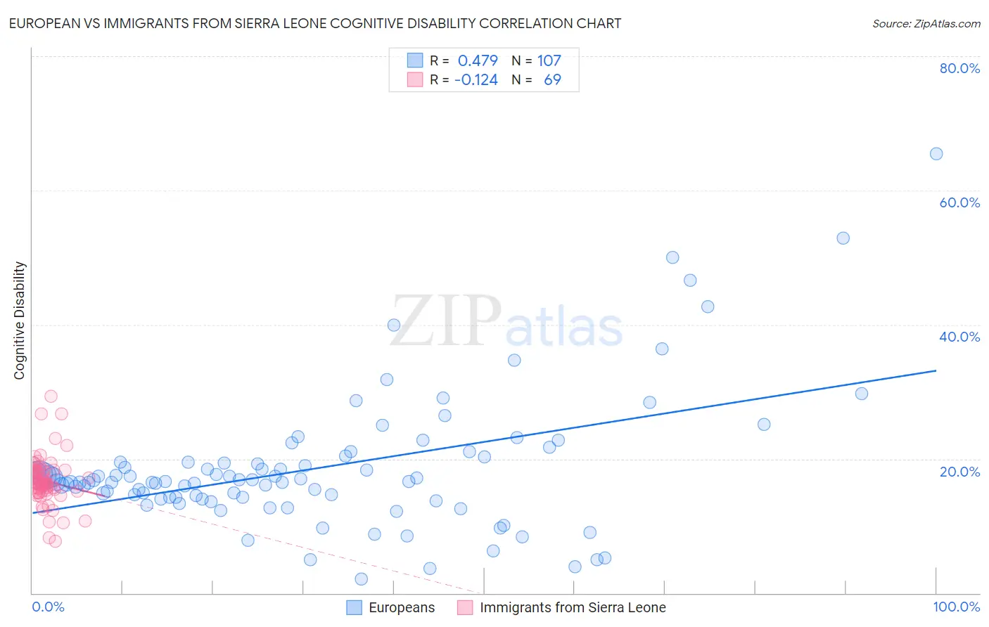 European vs Immigrants from Sierra Leone Cognitive Disability