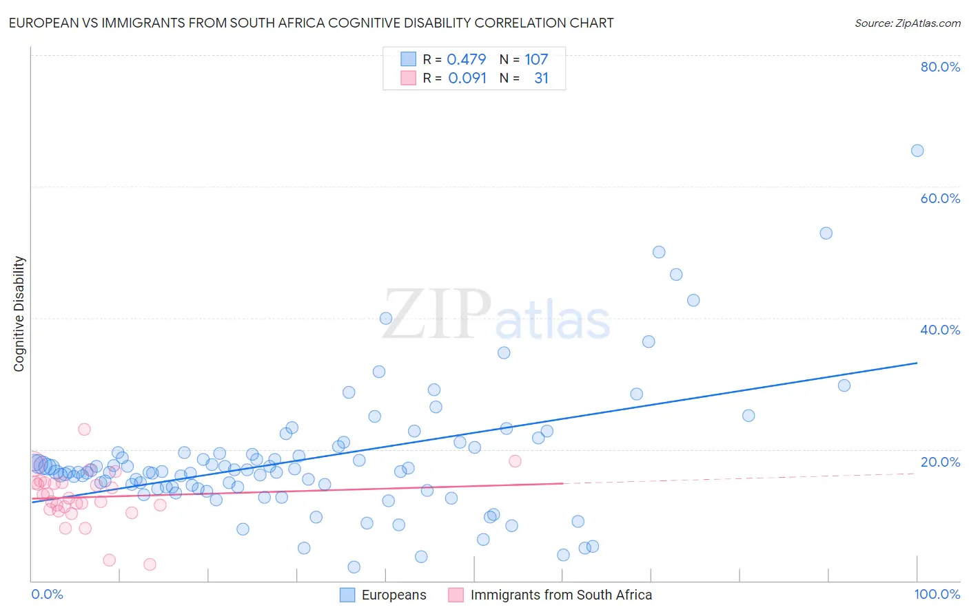 European vs Immigrants from South Africa Cognitive Disability