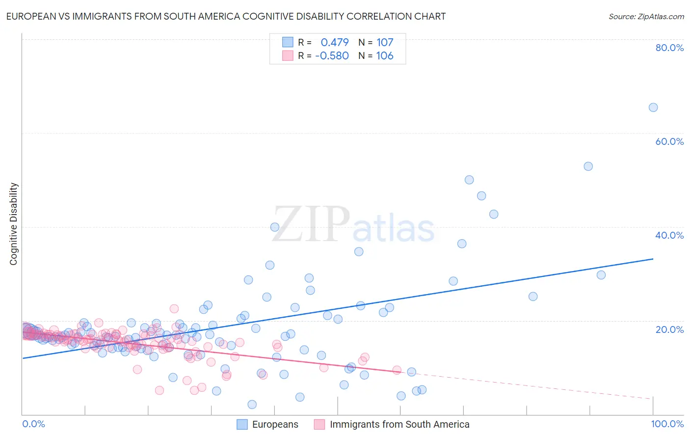 European vs Immigrants from South America Cognitive Disability