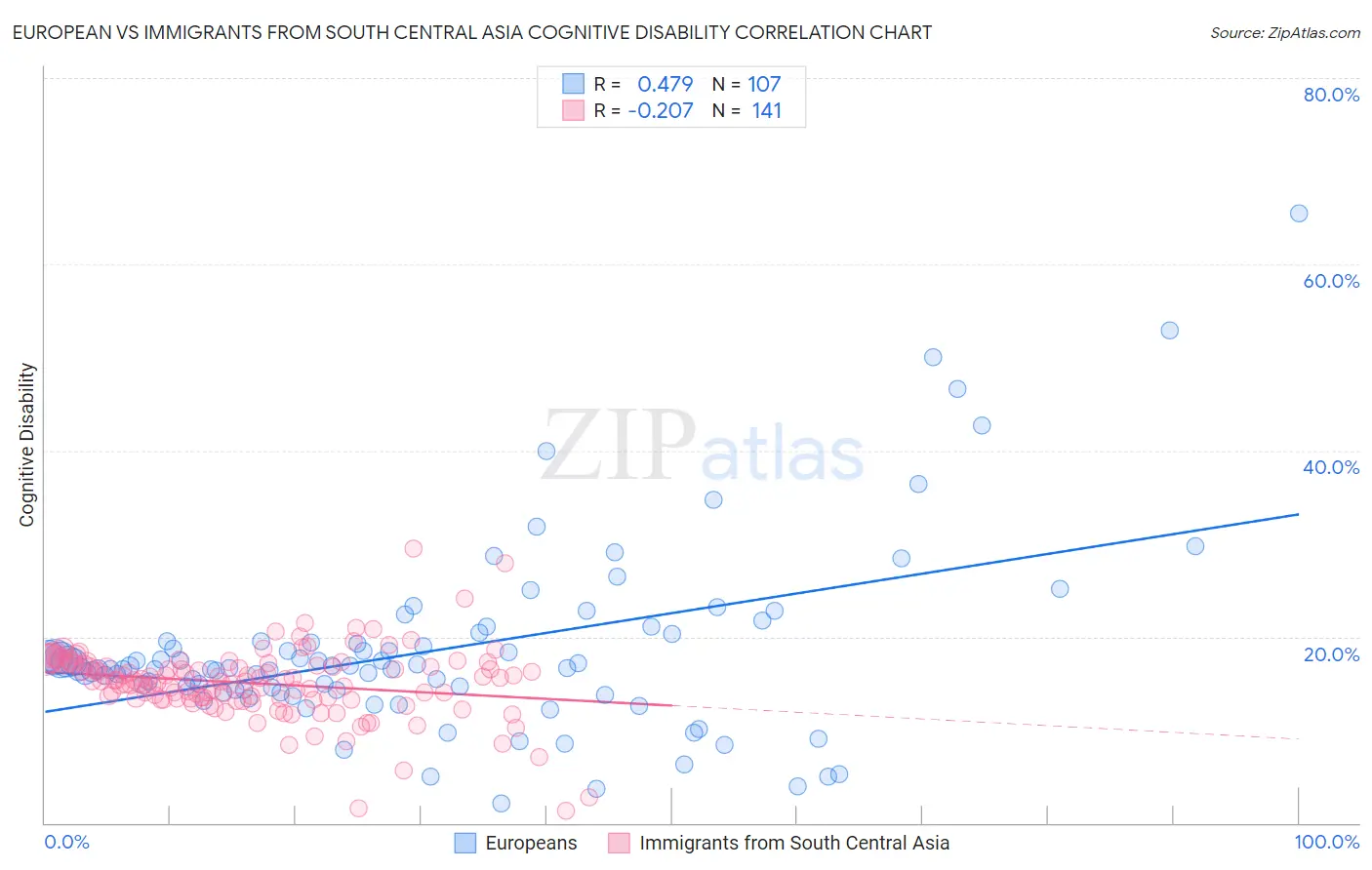 European vs Immigrants from South Central Asia Cognitive Disability