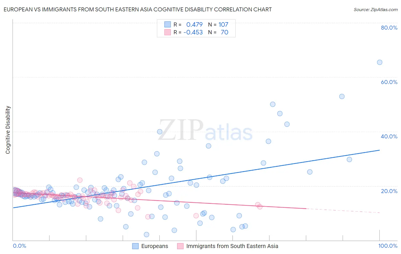 European vs Immigrants from South Eastern Asia Cognitive Disability