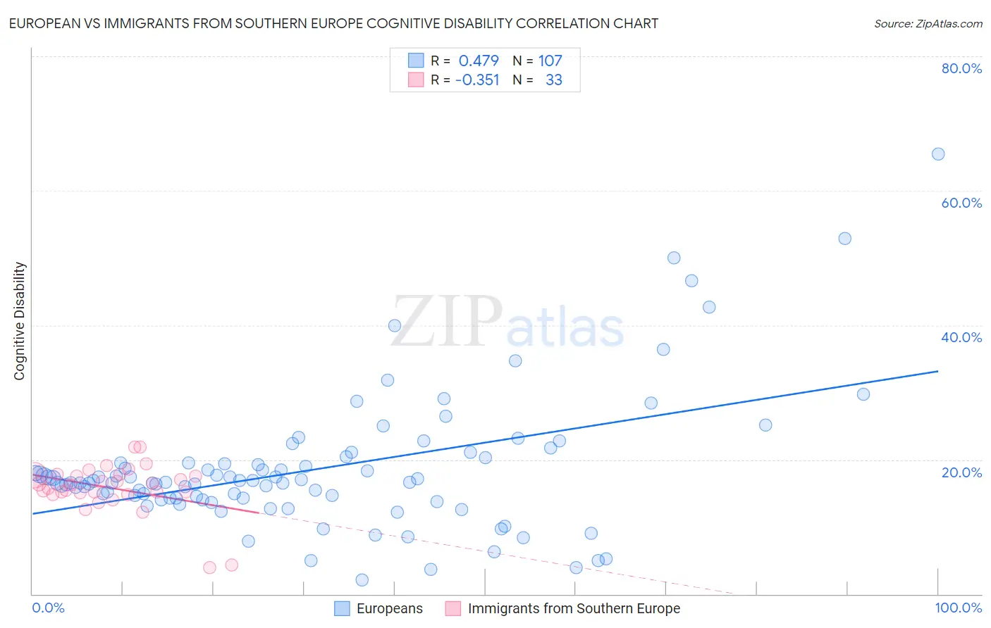 European vs Immigrants from Southern Europe Cognitive Disability