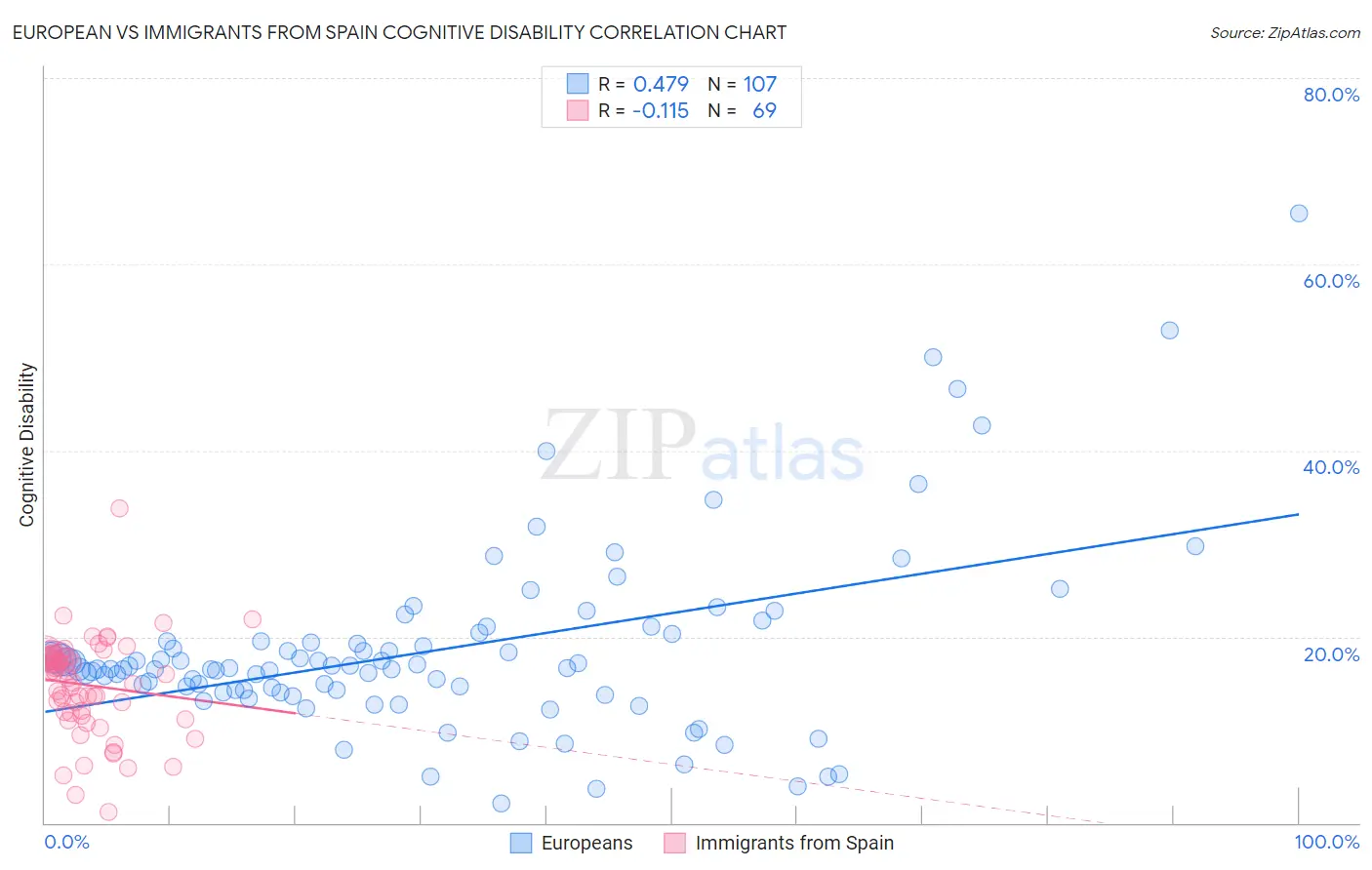 European vs Immigrants from Spain Cognitive Disability