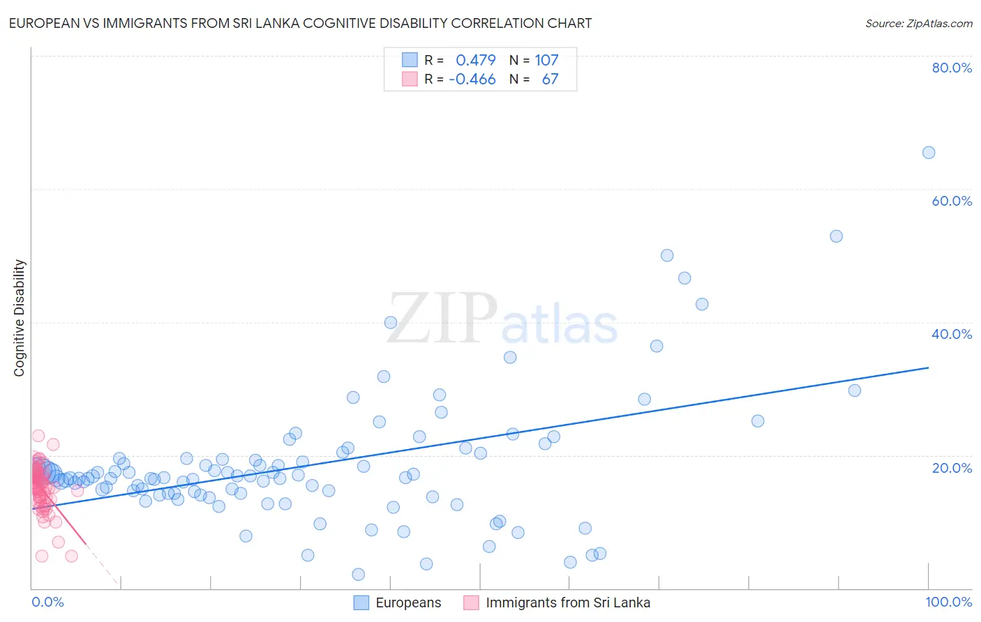 European vs Immigrants from Sri Lanka Cognitive Disability