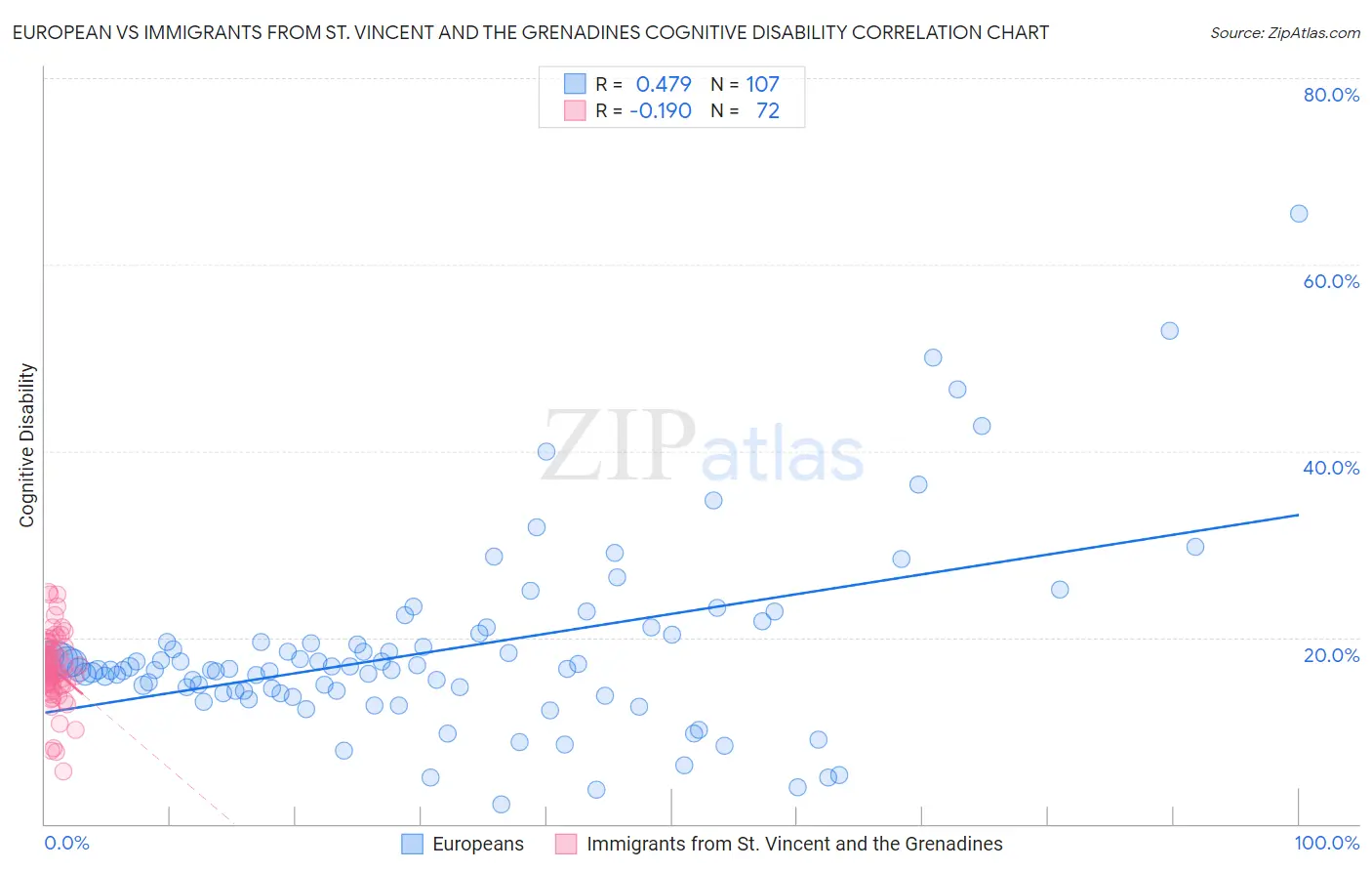 European vs Immigrants from St. Vincent and the Grenadines Cognitive Disability