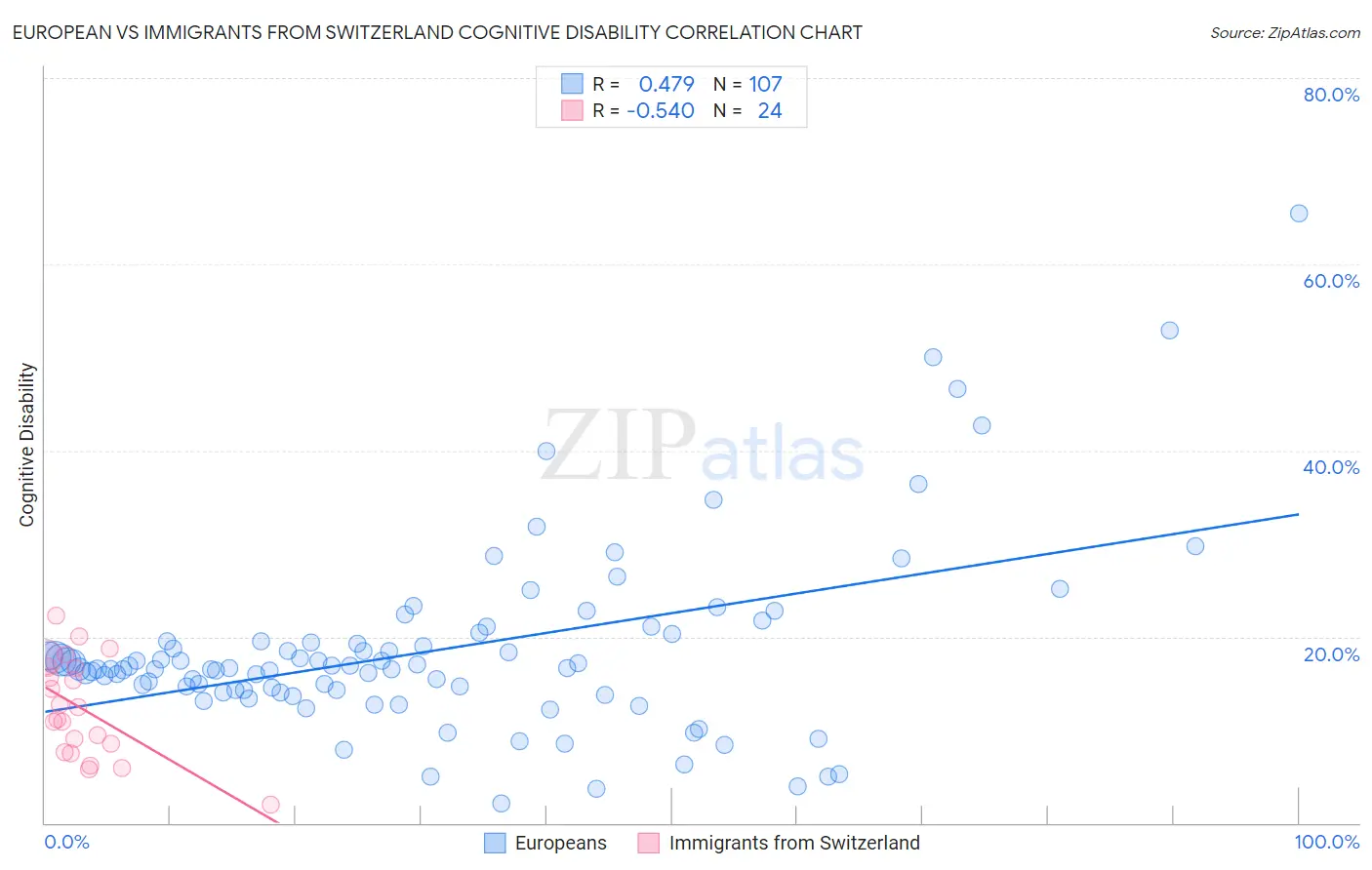 European vs Immigrants from Switzerland Cognitive Disability