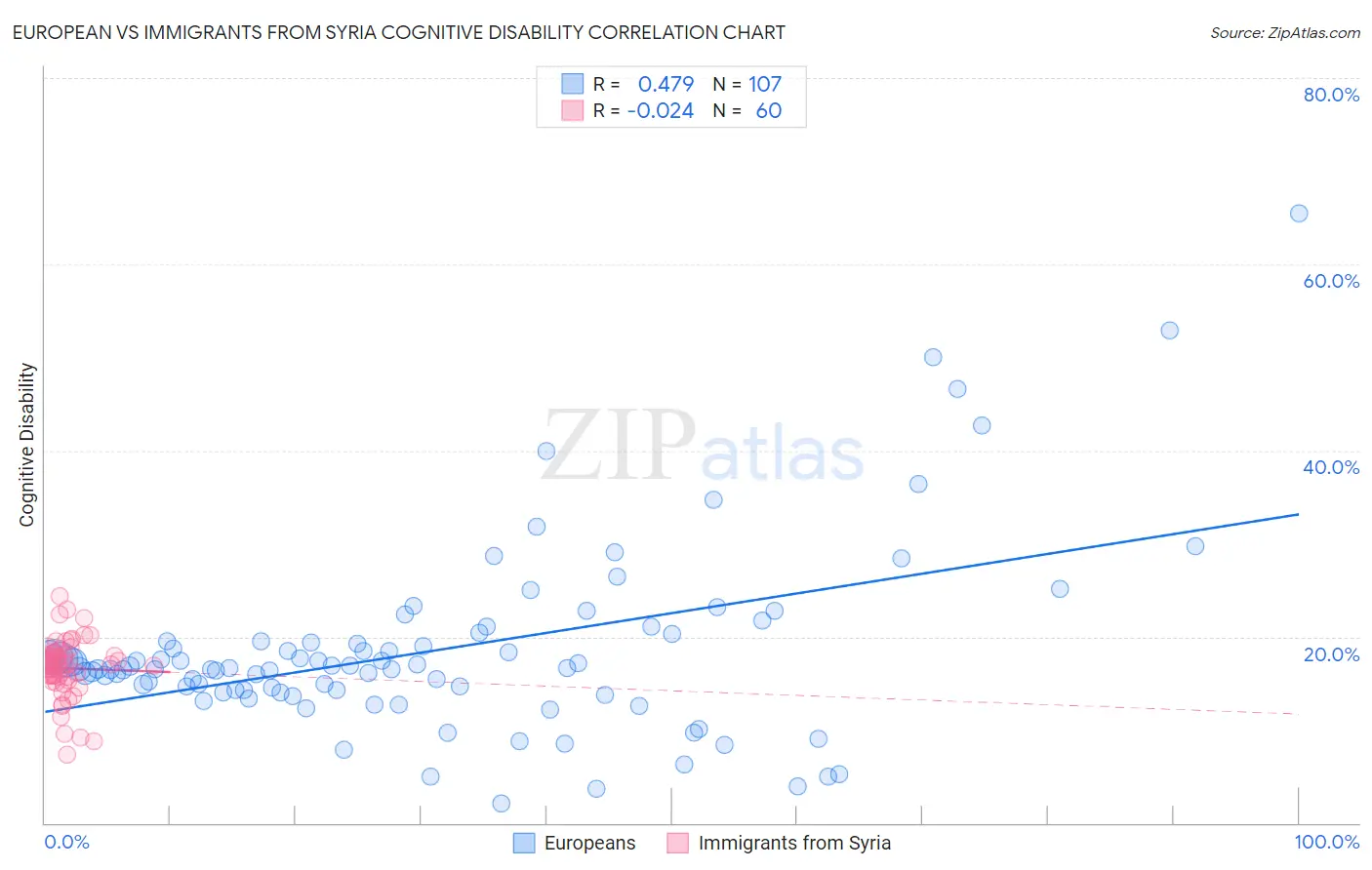 European vs Immigrants from Syria Cognitive Disability
