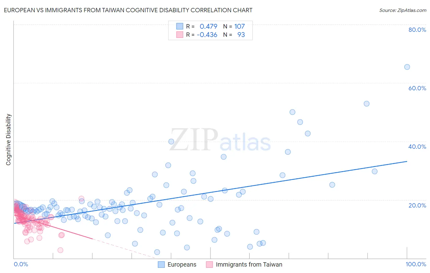 European vs Immigrants from Taiwan Cognitive Disability