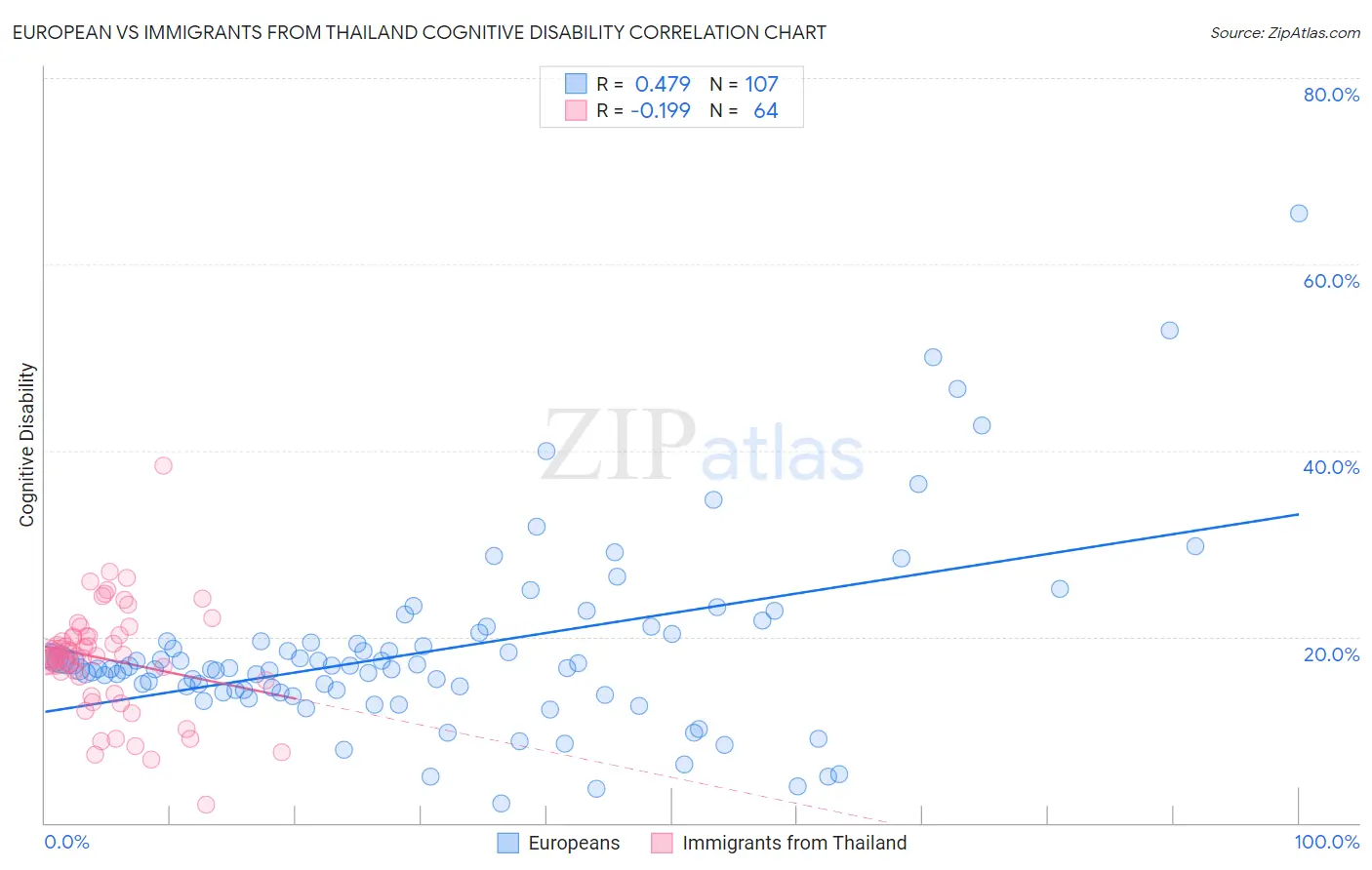 European vs Immigrants from Thailand Cognitive Disability