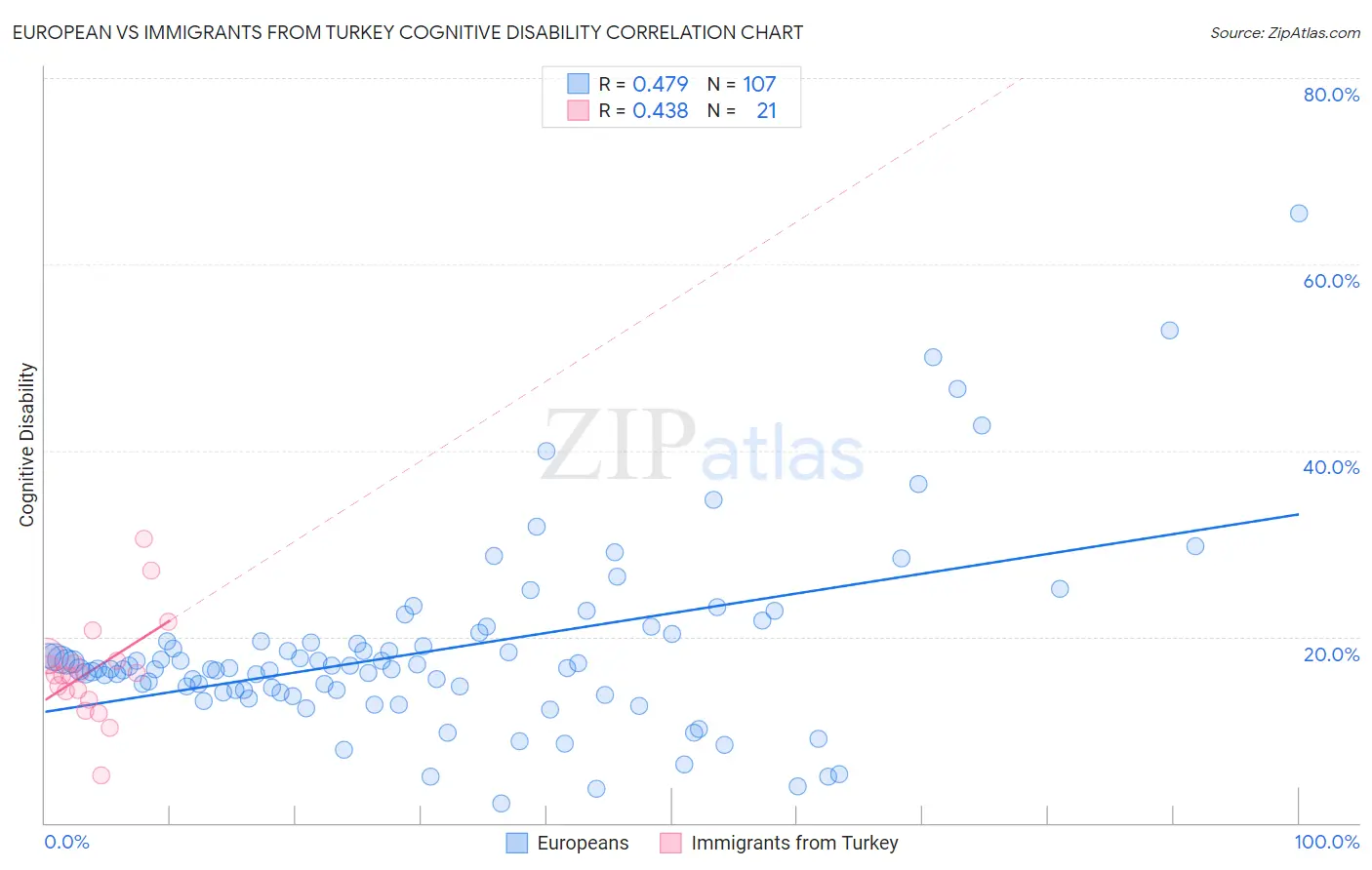 European vs Immigrants from Turkey Cognitive Disability